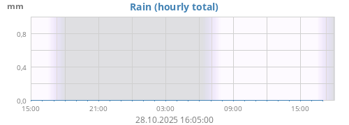 dayrain