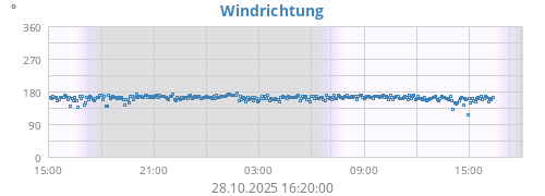 daywinddir