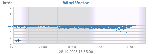 daywindvec