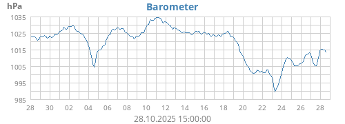 monthbarometer