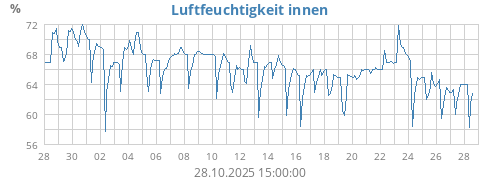 monthhumin