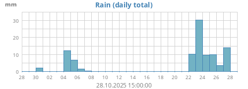 monthrain