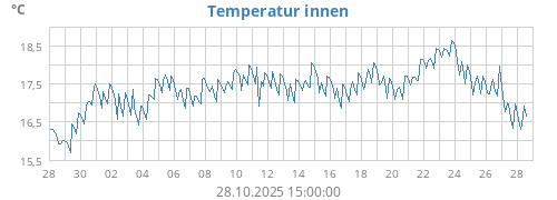 monthtempin