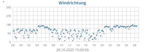 monthwinddir