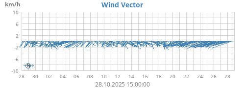 monthwindvec