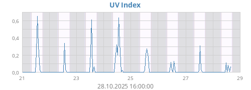 weekUV