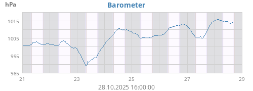 weekbarometer