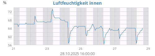 weekhumin