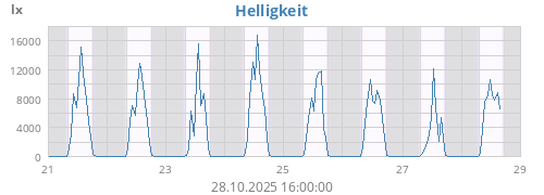 weekradiation