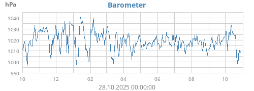 yearbarometer