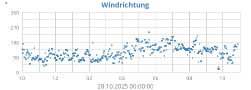 yearwinddir
